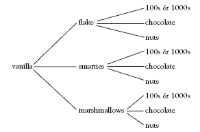 tree diagram. 