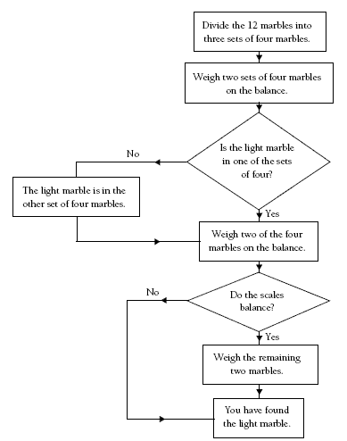 flowchart. 