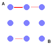 A pegboard with 9 pegs arranged in a 3 x 3 square array. The string path starts from peg A and travels along the top row of pegs. A 'like path' would start from peg B (the last peg on the bottom row) and travel towards the first peg in the bottom row.