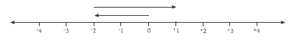 number line. 