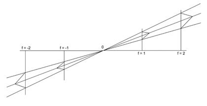 A projection diagram showing positive and negative scale factors.