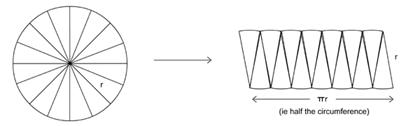 This diagram shows how sectors of a circle can be rearranged into a row resembling a parallelogram.