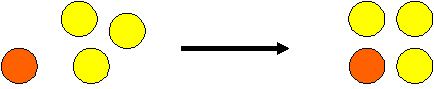 This diagram shows how 1 circle can be added to a triangle of 3 circles to make a square of 4 circles.