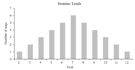 bar graph. 