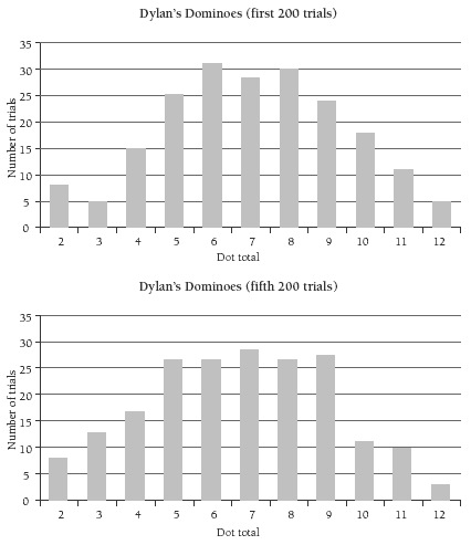 bar graphs. 