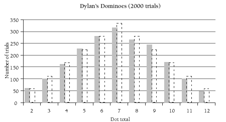 bar graph. 