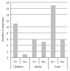 bar graph. 