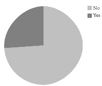 pie graph. 