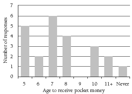 bar graph. 