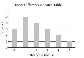 bar graph. 