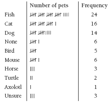 tally chart. 