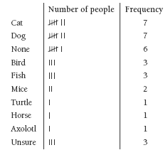 tally chart. 