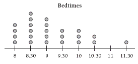 dot plot