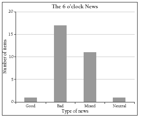 bar graph. 