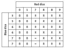 dice results. 