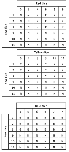 dice results. 