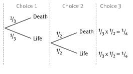 tree diagram. 