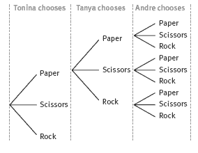 tree diagram. 