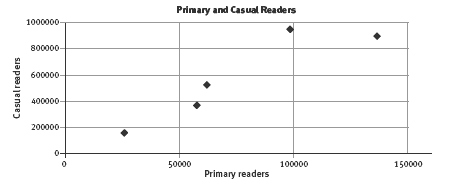 scatter plot. 