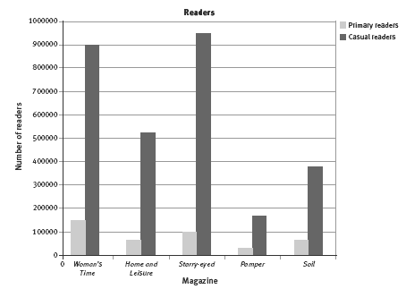 bar graph. 