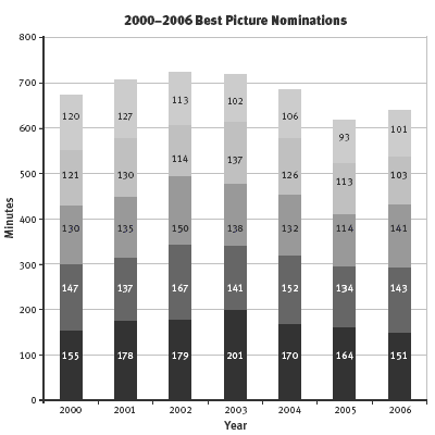 stacked bar graph. 