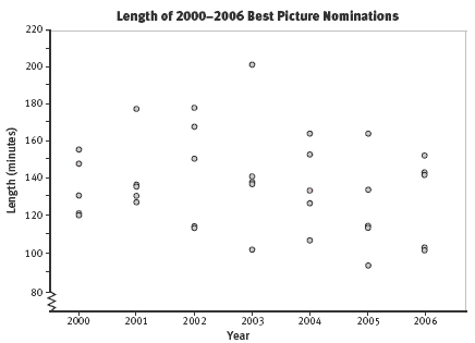 dot plot