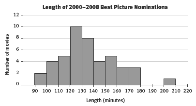 histogram. 