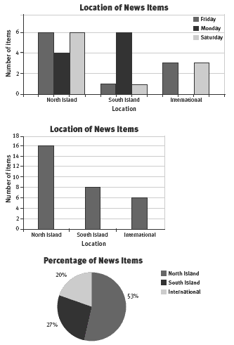 graphs. 