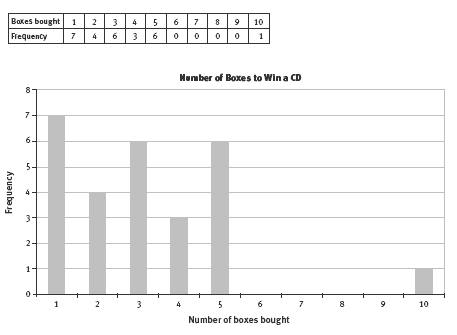 table and graph. 