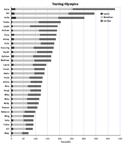 stacked bar graph. 