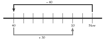 number line.