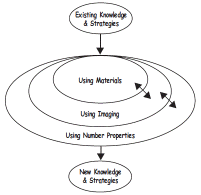 teaching model. 