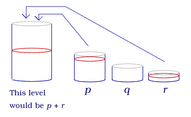 Image showing a big bottle and smaller containers of different sizes labelled p, q, and r. The amount of water in the big bottle reflects the capacity of containers p and r, illustrating the problem p + r. 