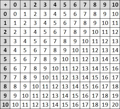 Grid showing basic addition and subtraction facts.