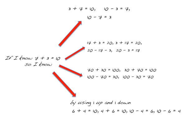 A flow diagram showing "If I know this, then I know that" for 7 plus 3 equals 10.