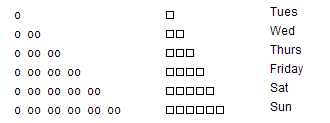 A diagram recording the days of the week alongside the number of marbles Katie receives each day.