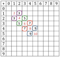 A partially completed addition grid.