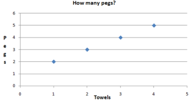 pegs graph. 