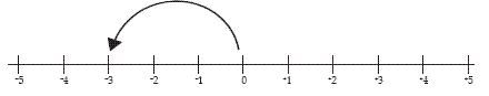 number line. 