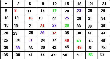 Sara's completed table. 