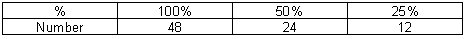 Image of a table showing 48, 24, and 12 against percentage equivalents.