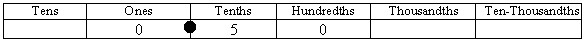 Image of a place value table displaying 0.50.