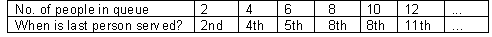 A table of results with the following values (x, y): (2, 2nd), (4, 4th), (6, 5th), (8, 8th), (10, 8th), and (12, 11th).