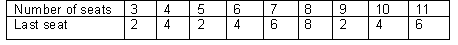 A table of results with the following values (x, y): (3, 2), (4, 4), (5, 2), (6, 4), (7, 6), (8, 8), (9, 2), (10, 4), (11, 6). 