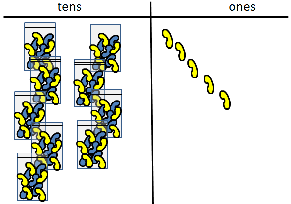 95 beans represented by nine bags of ten beans and five single beans.