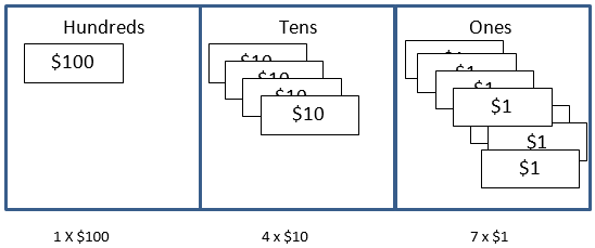 147 dollars represented by 1 hundred-dollar note, 4 ten-dollar notes, and 7 one-dollar notes.