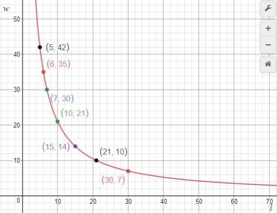 A graph with the points in the table above plotted.