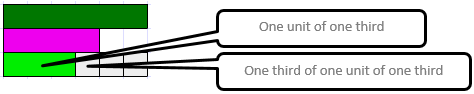 A model of a dark green rod (1), a crimson rod (2/3), and a light green rod (1/2). The latter two regions are labelled with speech bubbles.