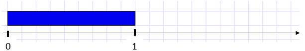 A number line with the blue rod representing one.