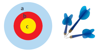 A dartboard and darts. The rings of the dartboard, from the outer ring to the middle, are labelled a, b, c.